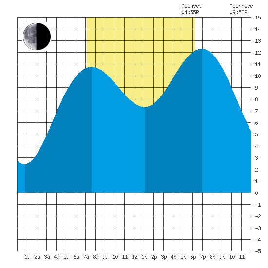 Holkham Bay, Wood Spit tide chart for Friday, October 6, 2023