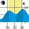 Holkham Bay, Wood Spit tide chart for Friday, October 6, 2023