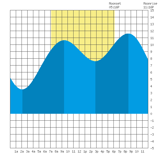 Holkham Bay, Wood Spit tide chart for Saturday, October 7, 2023