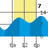 Holkham Bay, Wood Spit tide chart for Saturday, October 7, 2023