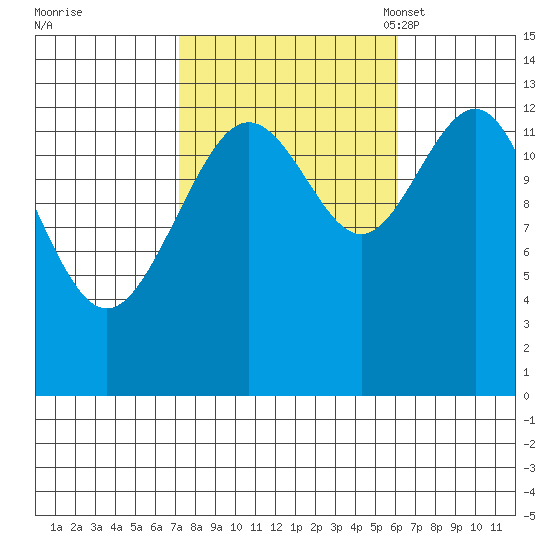 Holkham Bay, Wood Spit tide chart for Sunday, October 8, 2023