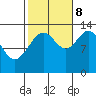Holkham Bay, Wood Spit tide chart for Sunday, October 8, 2023