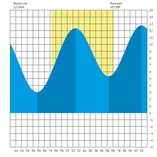 Holkham Bay, Wood Spit tide chart for Monday, October 9, 2023
