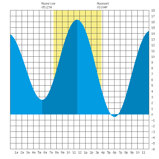 Holkham Bay, Wood Spit tide chart for Saturday, November 11, 2023