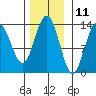 Holkham Bay, Wood Spit tide chart for Saturday, November 11, 2023