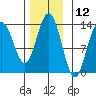 Holkham Bay, Wood Spit tide chart for Sunday, November 12, 2023