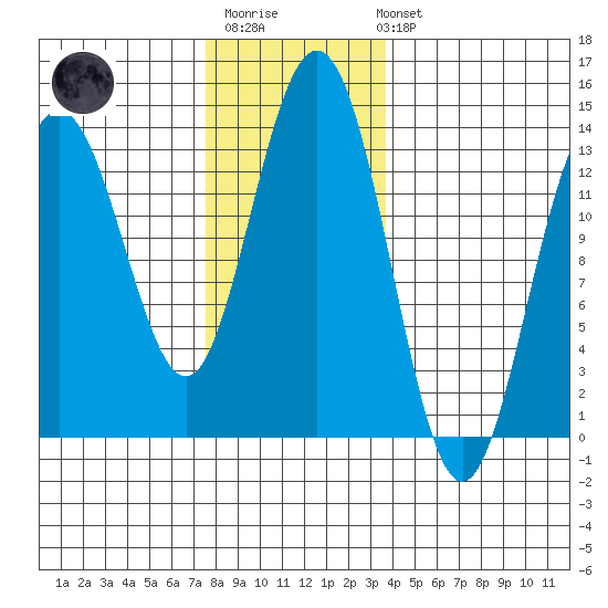 Holkham Bay, Wood Spit tide chart for Monday, November 13, 2023