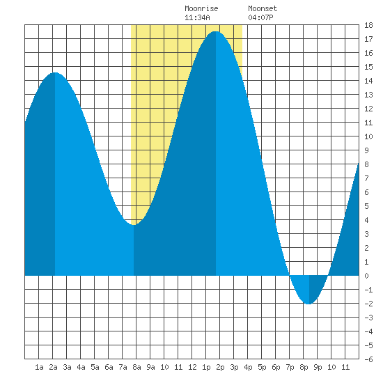 Holkham Bay, Wood Spit tide chart for Wednesday, November 15, 2023