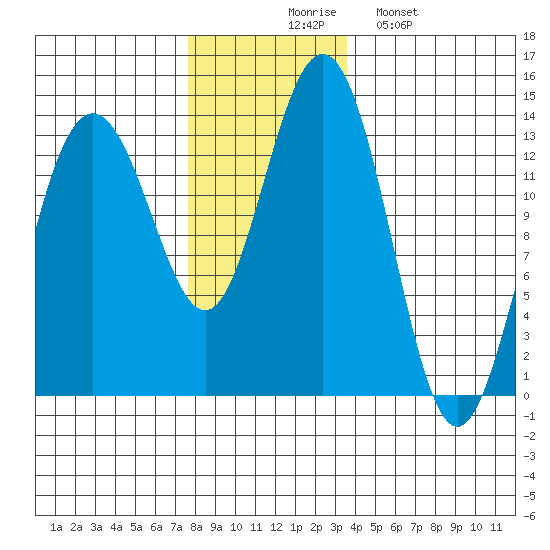 Holkham Bay, Wood Spit tide chart for Thursday, November 16, 2023