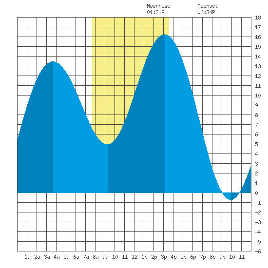 Holkham Bay, Wood Spit tide chart for Friday, November 17, 2023