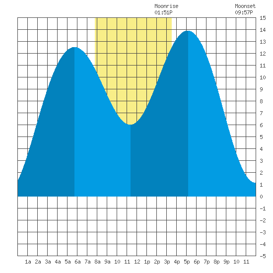 Holkham Bay, Wood Spit tide chart for Sunday, November 19, 2023