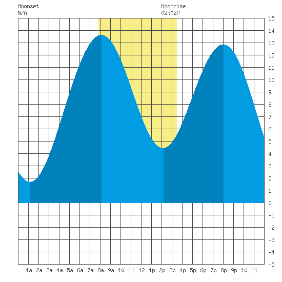 Holkham Bay, Wood Spit tide chart for Tuesday, November 21, 2023