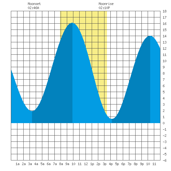 Holkham Bay, Wood Spit tide chart for Thursday, November 23, 2023