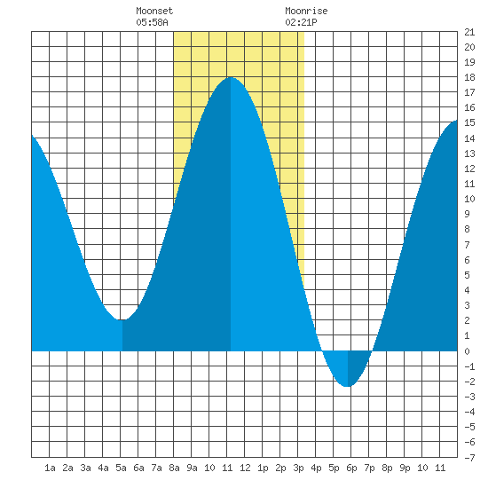 Holkham Bay, Wood Spit tide chart for Saturday, November 25, 2023