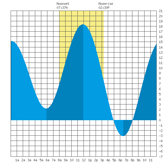 Holkham Bay, Wood Spit tide chart for Sunday, November 26, 2023