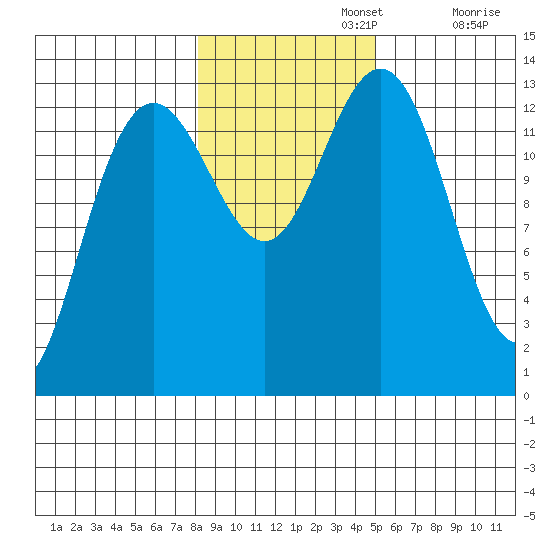 Holkham Bay, Wood Spit tide chart for Friday, November 3, 2023