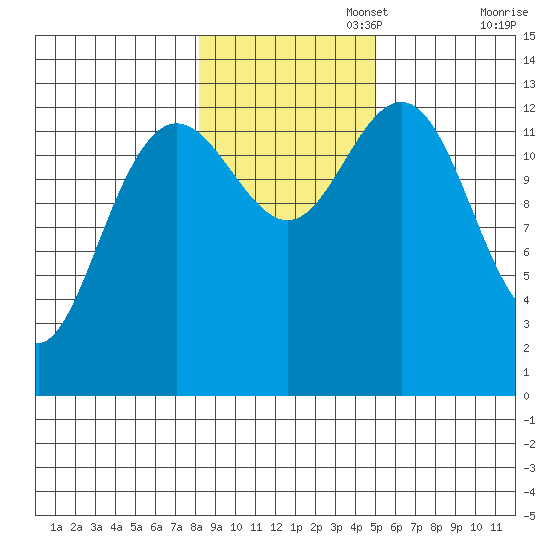 Holkham Bay, Wood Spit tide chart for Saturday, November 4, 2023