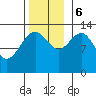 Holkham Bay, Wood Spit tide chart for Monday, November 6, 2023