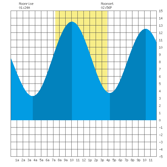 Holkham Bay, Wood Spit tide chart for Wednesday, November 8, 2023