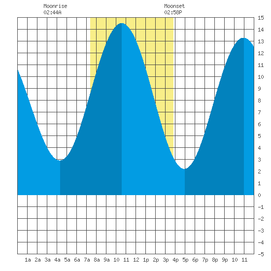 Holkham Bay, Wood Spit tide chart for Thursday, November 9, 2023