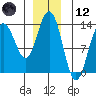 Holkham Bay, Wood Spit tide chart for Tuesday, December 12, 2023
