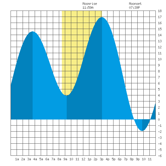 Holkham Bay, Wood Spit tide chart for Saturday, December 16, 2023