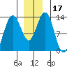 Holkham Bay, Wood Spit tide chart for Sunday, December 17, 2023