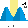 Holkham Bay, Wood Spit tide chart for Monday, December 18, 2023