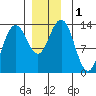 Holkham Bay, Wood Spit tide chart for Friday, December 1, 2023