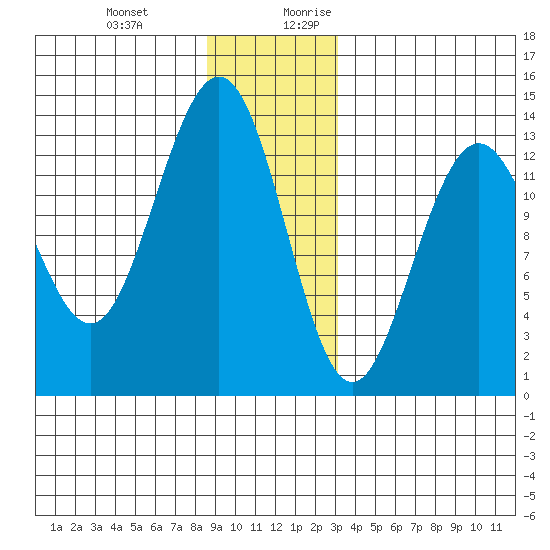 Holkham Bay, Wood Spit tide chart for Friday, December 22, 2023