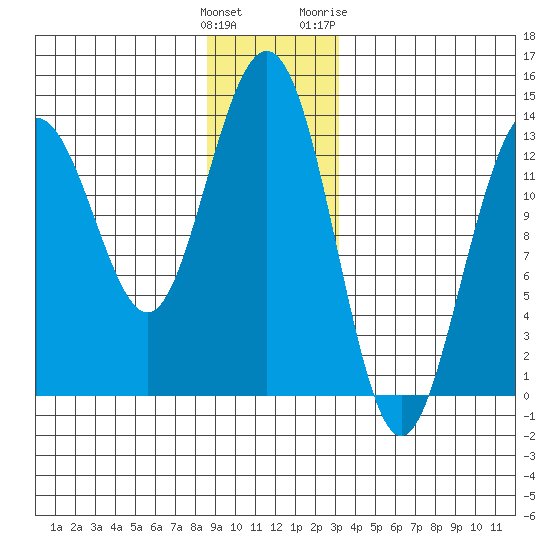 Holkham Bay, Wood Spit tide chart for Monday, December 25, 2023