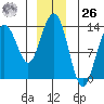 Holkham Bay, Wood Spit tide chart for Tuesday, December 26, 2023