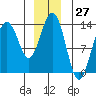 Holkham Bay, Wood Spit tide chart for Wednesday, December 27, 2023