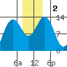 Holkham Bay, Wood Spit tide chart for Saturday, December 2, 2023