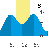 Holkham Bay, Wood Spit tide chart for Sunday, December 3, 2023
