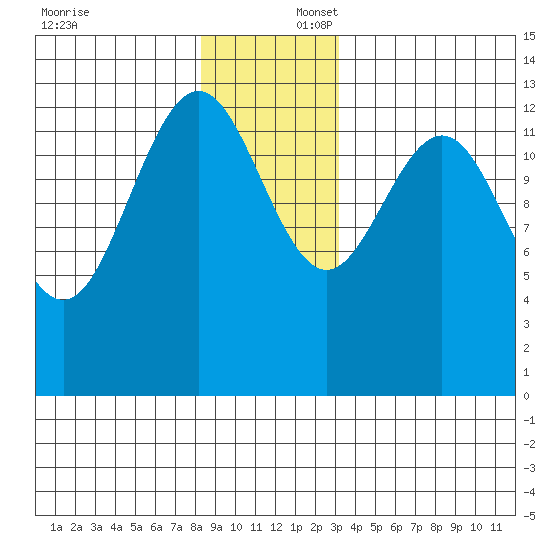 Holkham Bay, Wood Spit tide chart for Wednesday, December 6, 2023