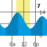 Holkham Bay, Wood Spit tide chart for Thursday, December 7, 2023