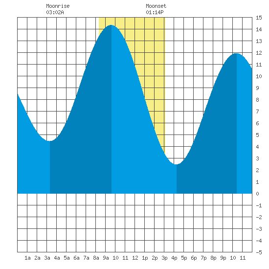 Holkham Bay, Wood Spit tide chart for Friday, December 8, 2023