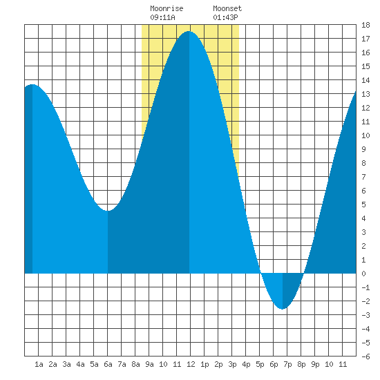 Holkham Bay, Wood Spit tide chart for Wednesday, January 10, 2024