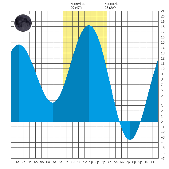 Holkham Bay, Wood Spit tide chart for Thursday, January 11, 2024