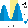 Holkham Bay, Wood Spit tide chart for Sunday, January 14, 2024