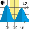 Holkham Bay, Wood Spit tide chart for Wednesday, January 17, 2024