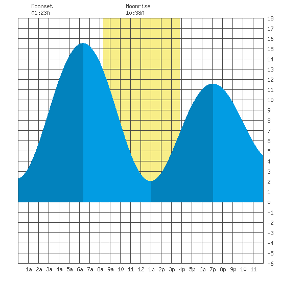 Holkham Bay, Wood Spit tide chart for Thursday, January 18, 2024