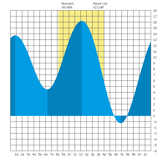 Holkham Bay, Wood Spit tide chart for Wednesday, January 24, 2024