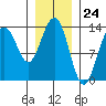 Holkham Bay, Wood Spit tide chart for Wednesday, January 24, 2024