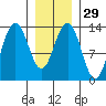 Holkham Bay, Wood Spit tide chart for Monday, January 29, 2024