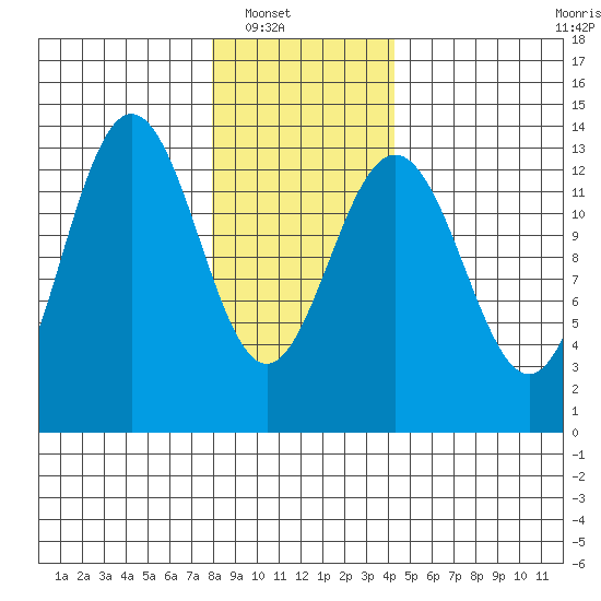 Holkham Bay, Wood Spit tide chart for Wednesday, January 31, 2024
