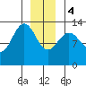 Holkham Bay, Wood Spit tide chart for Thursday, January 4, 2024