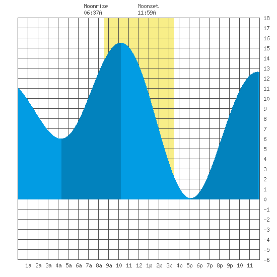 Holkham Bay, Wood Spit tide chart for Monday, January 8, 2024