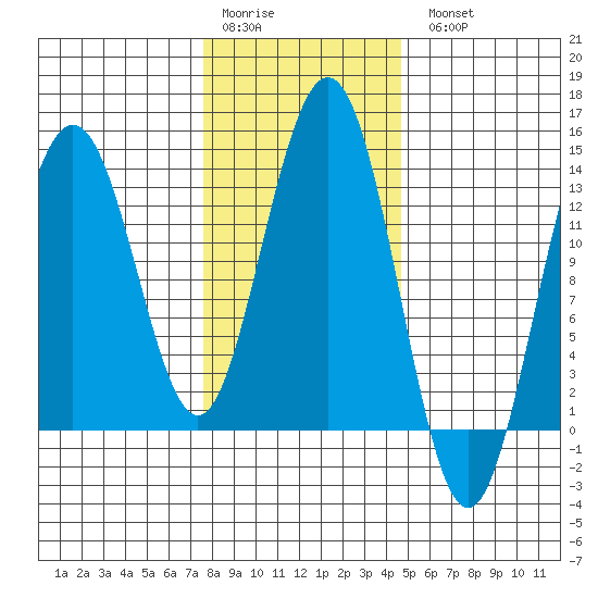 Holkham Bay, Wood Spit tide chart for Saturday, February 10, 2024